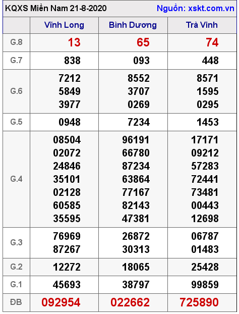 XSMN ngày 21-8-2020