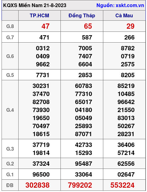XSMN ngày 21-8-2023 XSMN ngày 21-8-2023