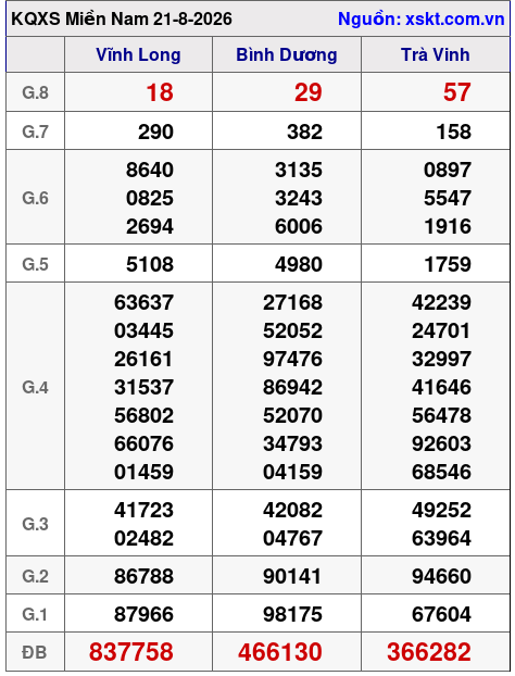 XSMN ngày 21-8-2026