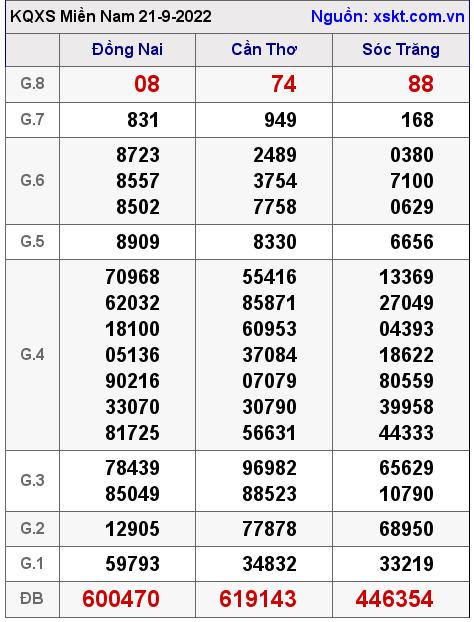 Kết quả XSMN ngày 21-9-2022