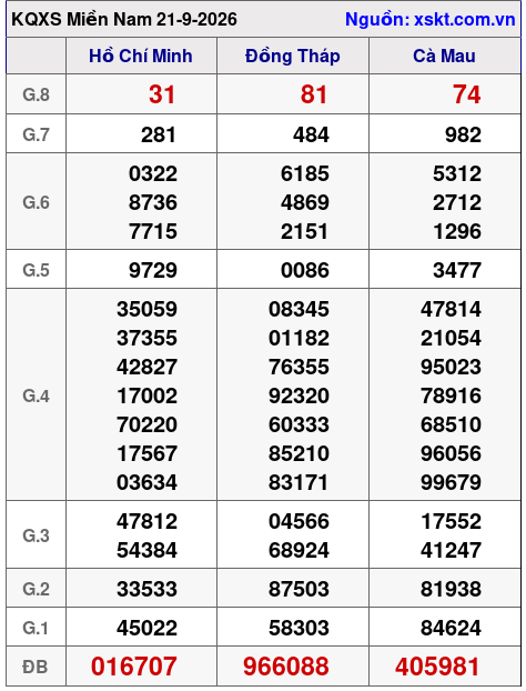 XSMN ngày 21-9-2026