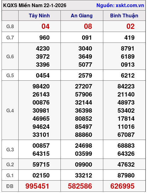 XSMN ngày 22-1-2026