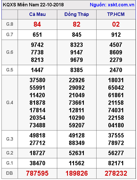 XSMN ngày 22-10-2018