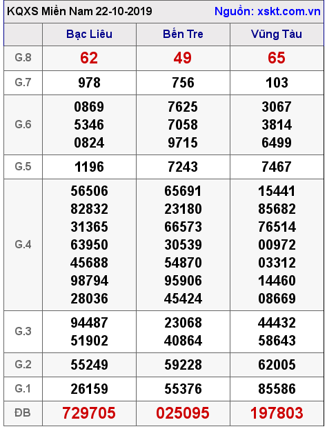 XSMN ngày 22-10-2019 XSMN ngày 22-10-2019