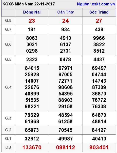 XSMN ngày 22-11-2017