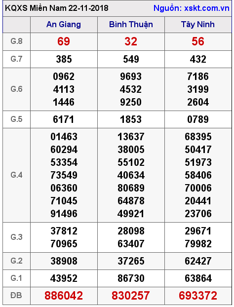XSMN ngày 22-11-2018 XSMN ngày 22-11-2018