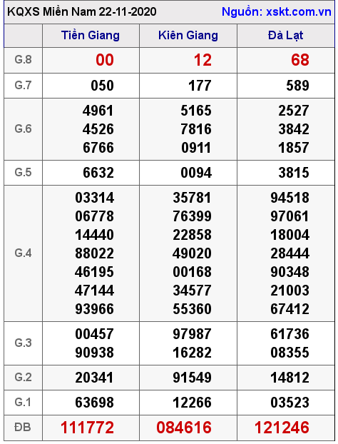 XSMN ngày 22-11-2020