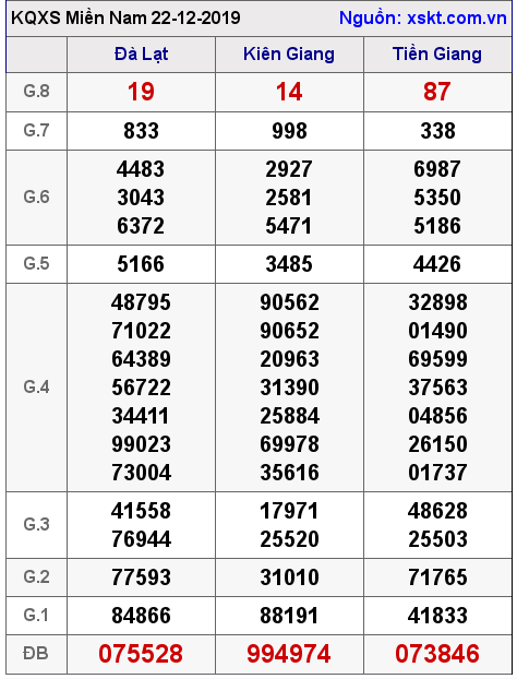 XSMN ngày 22-12-2019 XSMN ngày 22-12-2019