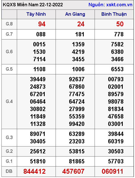 Kết quả XSMN ngày 22-12-2022