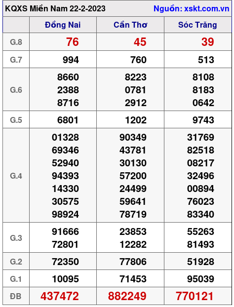 Kết quả XSMN ngày 22-2-2023