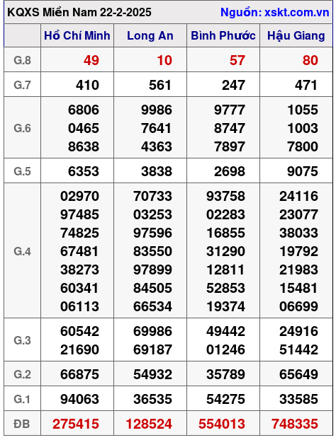 Kết quả XSMN ngày 22-2-2025