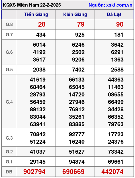 XSMN ngày 22-2-2026