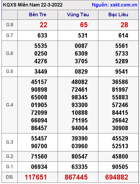 Kết quả XSMN ngày 22-3-2022