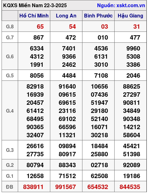 Kết quả XSMN ngày 22-3-2025