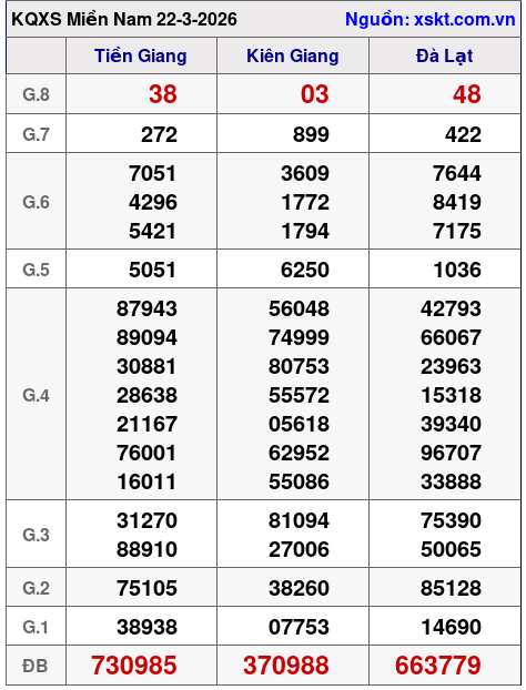 XSMN ngày 22-3-2026