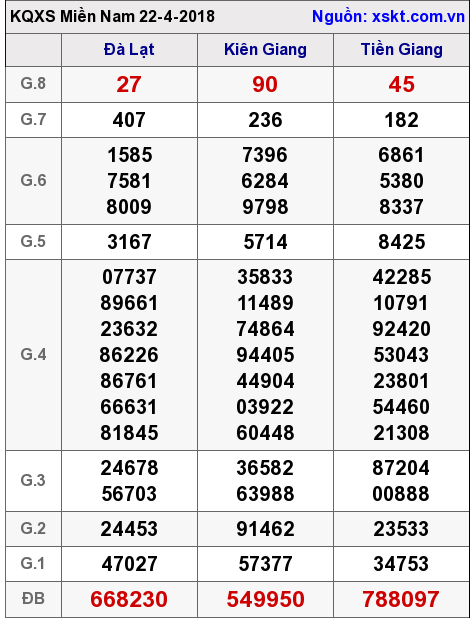 XSMN ngày 22-4-2018