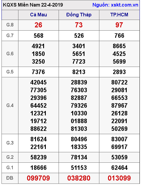 XSMN ngày 22-4-2019