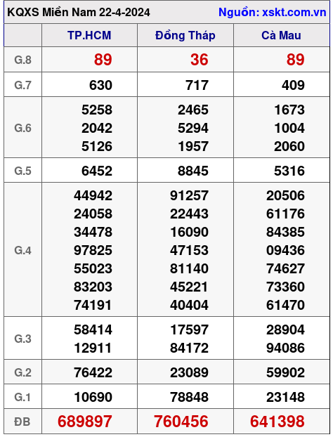 XSMN ngày 22-4-2024