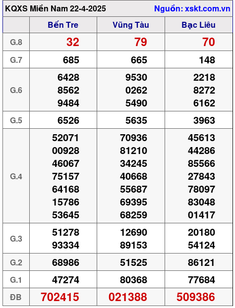Kết quả XSMN ngày 22-4-2025