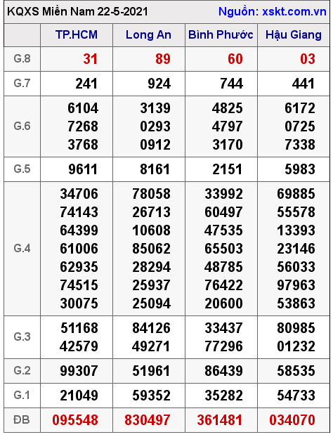 XSMN ngày 22-5-2021 XSMN ngày 22-5-2021