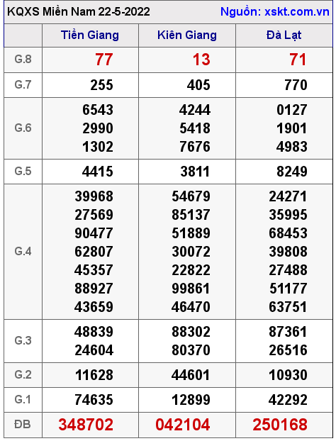 Kết quả XSMN ngày 22-5-2022