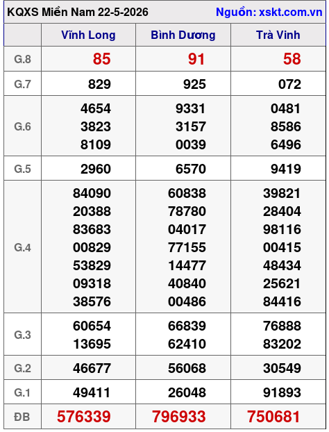 XSMN ngày 22-5-2026 XSMN ngày 22-5-2026