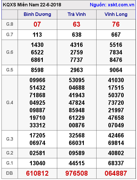 XSMN ngày 22-6-2018