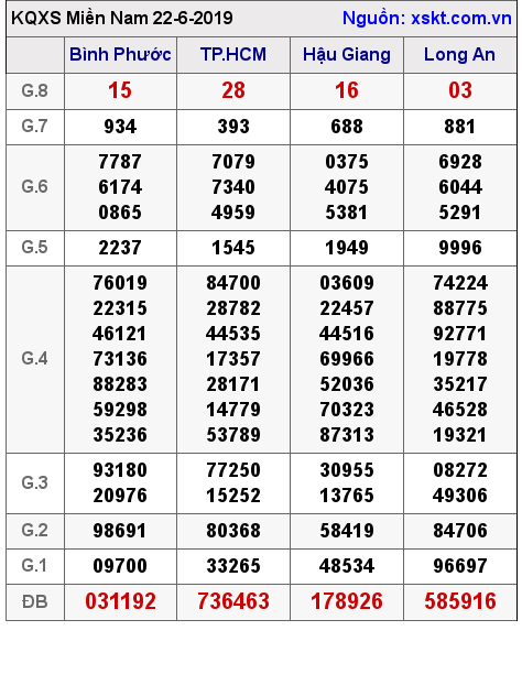 XSMN ngày 22-6-2019