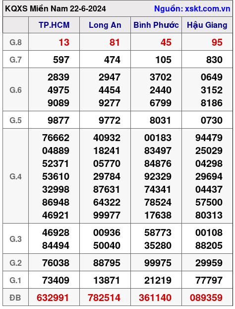 XSMN ngày 22-6-2024 XSMN ngày 22-6-2024