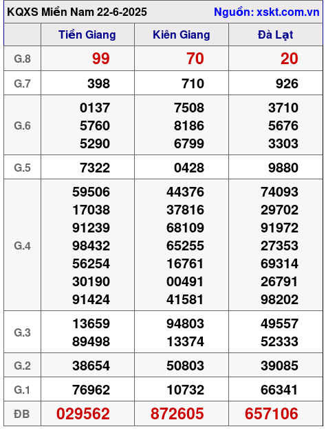 Kết quả XSMN ngày 22-6-2025