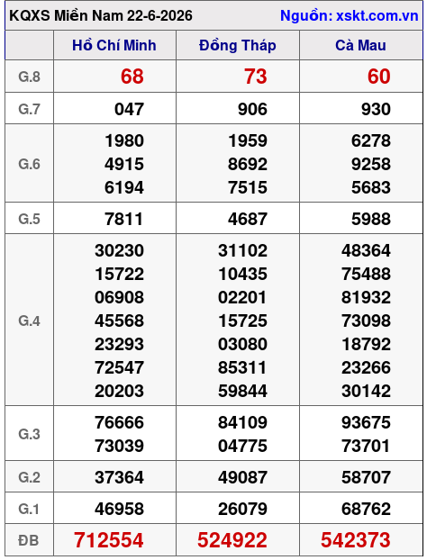 Kết quả XSMN ngày 22-6-2026