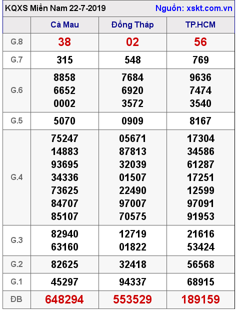 XSMN ngày 22-7-2019 XSMN ngày 22-7-2019