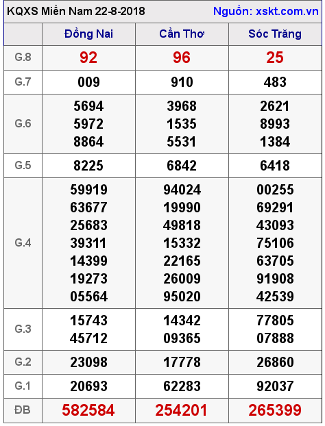 XSMN ngày 22-8-2018 XSMN ngày 22-8-2018