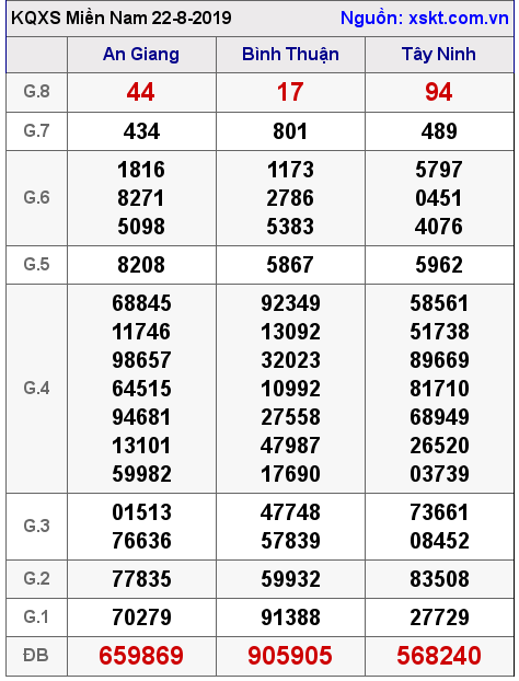 XSMN ngày 22-8-2019 XSMN ngày 22-8-2019