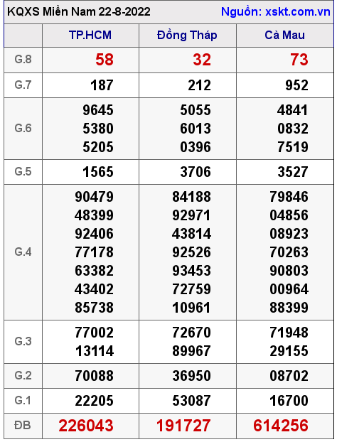 Kết quả XSMN ngày 22-8-2022