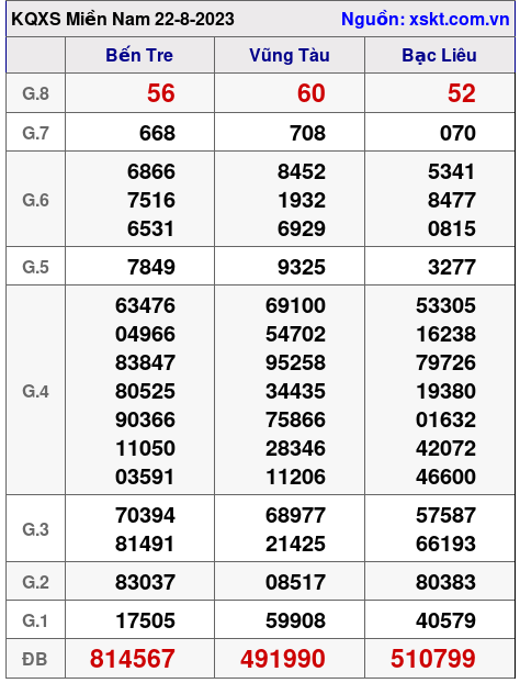XSMN ngày 22-8-2023 XSMN ngày 22-8-2023