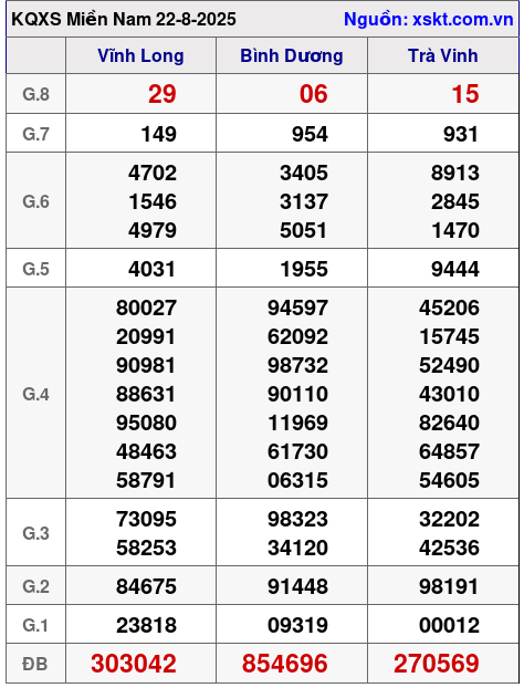 XSMN ngày 22-8-2025