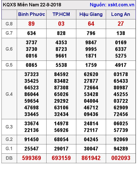 XSMN ngày 22-9-2018 XSMN ngày 22-9-2018