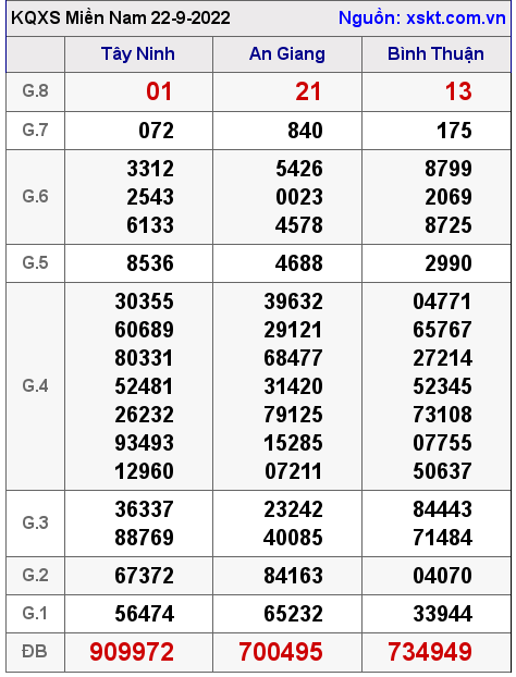 Kết quả XSMN ngày 22-9-2022