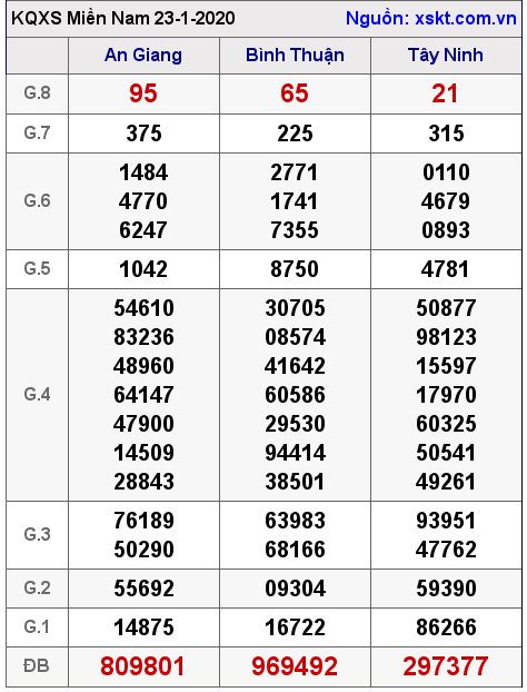 XSMN ngày 23-1-2020