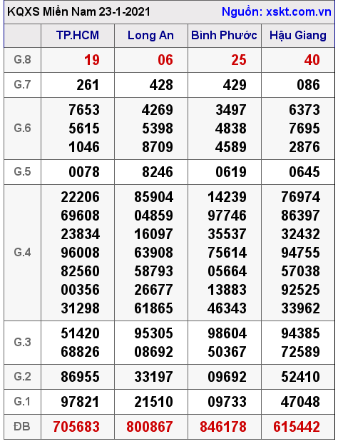 XSMN ngày 23-1-2021 XSMN ngày 23-1-2021