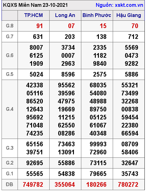 XSMN ngày 23-10-2021