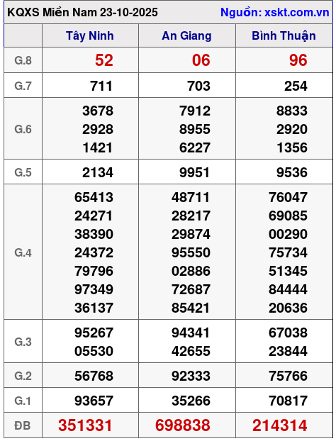 XSMN ngày 23-10-2025