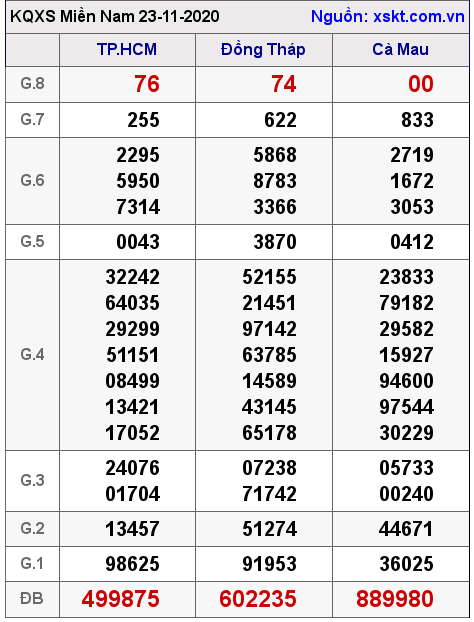 XSMN ngày 23-11-2020
