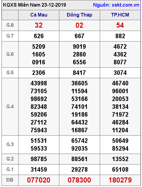 XSMN ngày 23-12-2019 XSMN ngày 23-12-2019