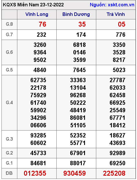 Kết quả XSMN ngày 23-12-2022