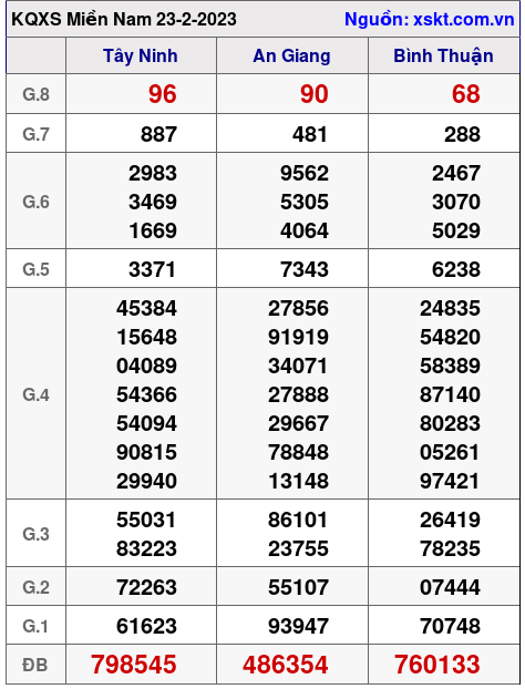 Kết quả XSMN ngày 23-2-2023