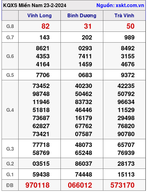 XSMN ngày 23-2-2024