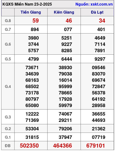 Kết quả XSMN ngày 23-2-2025
