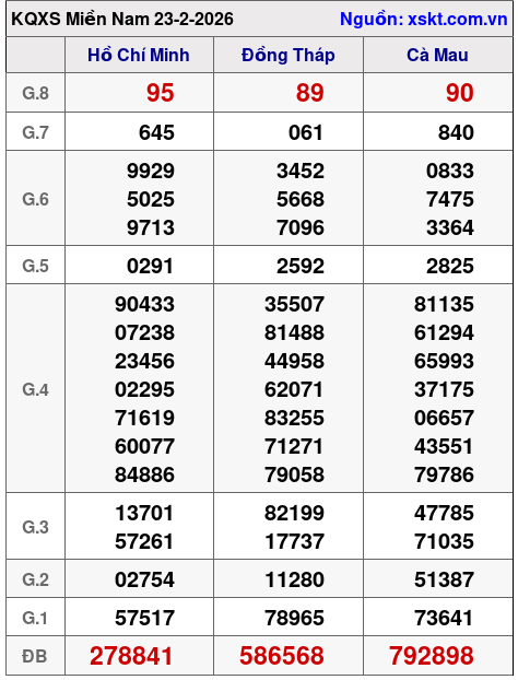 XSMN ngày 23-2-2026